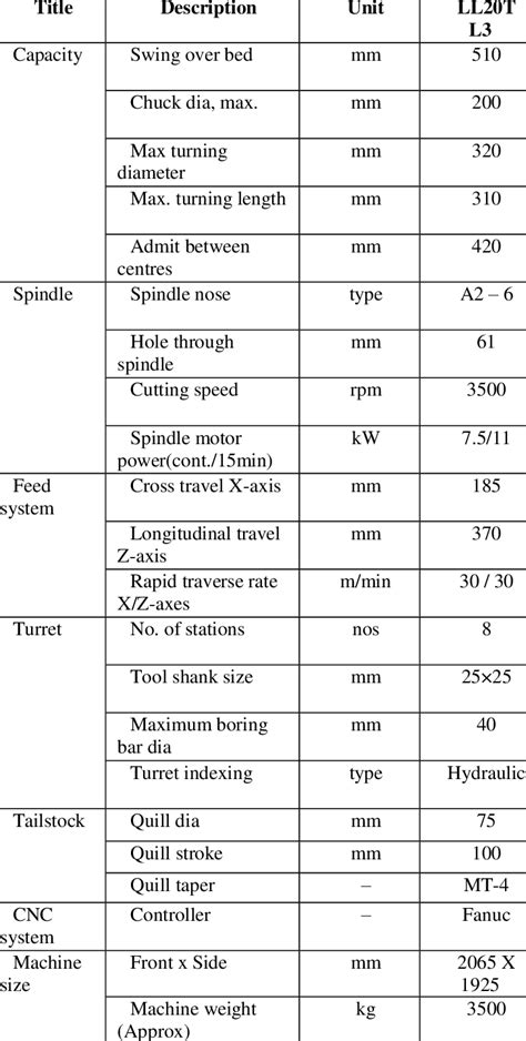 cnc machine data sheet|machining tech incal chart.